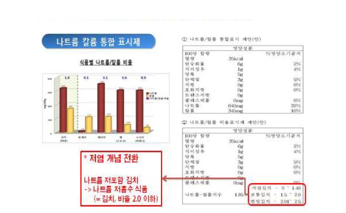 나트륨-칼륨 통합 표시제