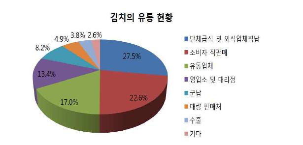 김치기업의유통채널별평균납품비중