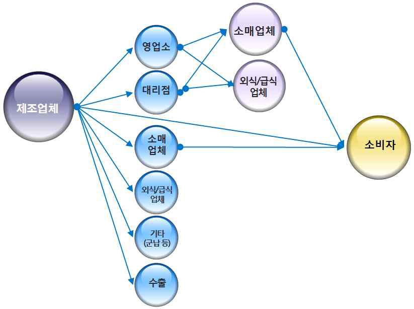 김치의 일반적 유통경로