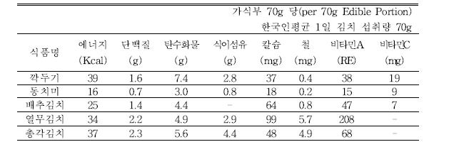 김치 종류에 따른 영양성분