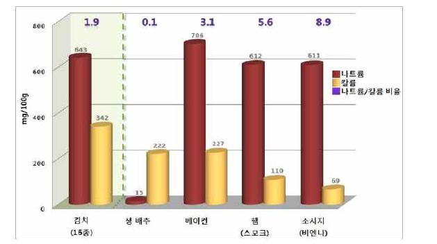 식품별 나트륨/칼륨 비율