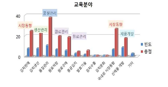 본 수요조사 결과