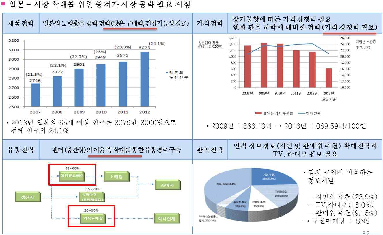 일본 마케팅 전략