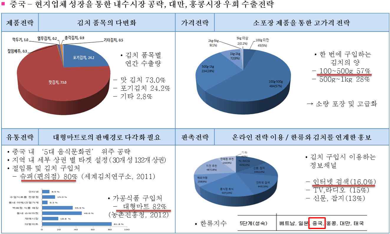 중국 마케팅 전략