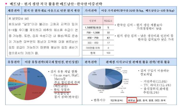 베트남 마케팅 전략