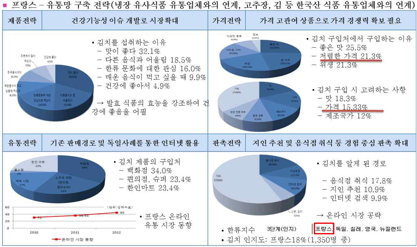 프랑스 마케팅 전략