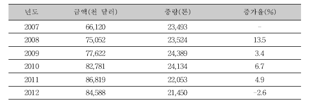 대 일본 김치 수출 추이