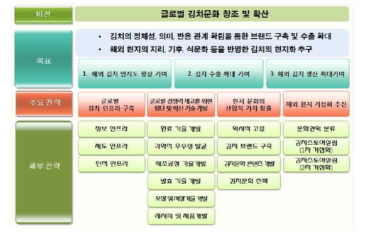 김치 세계화 비전, 목표, 전략과제