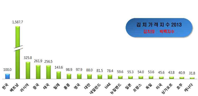 김치가격지수