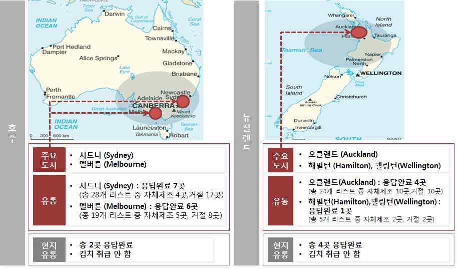 호주 및 뉴질랜드 조사지역 선정 및 김치 유통조사 현황