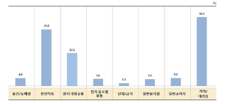 중국 김치 제조업의 김치 유통 현황