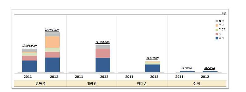 중국 김치 제조업체의 생산량