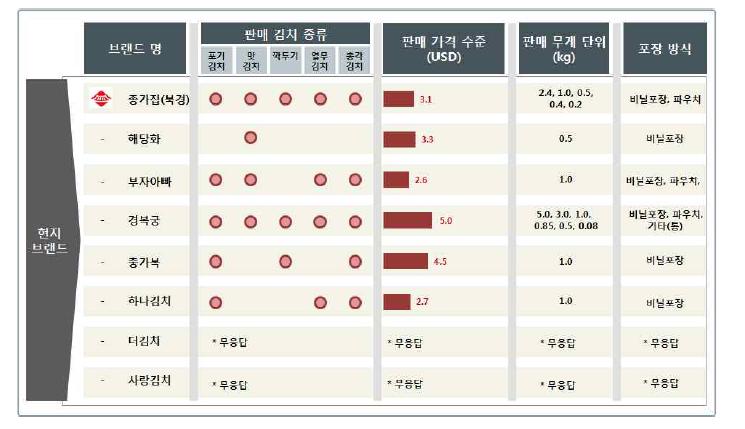 중국의 브랜드별 김치 유통 현황