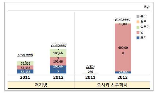 일본 김치 제조업체의 생산량