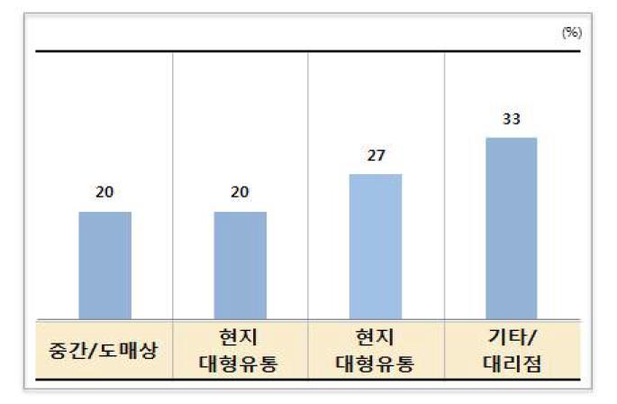 일본 생산 김치의 유통 현황