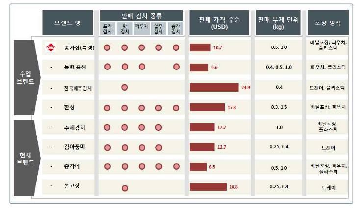 일본의 브랜드별 김치 유통 현황