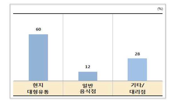 태국 생산 김치의 유통 현황