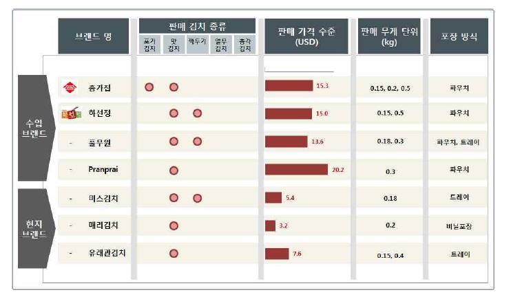 태국의 브랜드별 김치 유통 현황