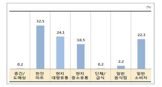 베트남 생산 김치의 유통 현황