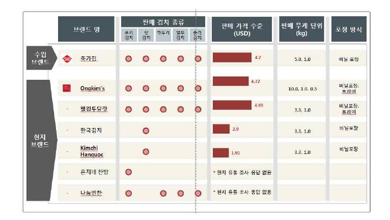 베트남 브랜드별 김치 유통 현황