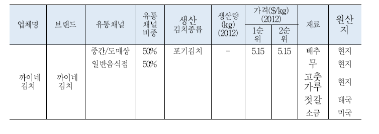 홍콩 김치 제조업체 상세 현황