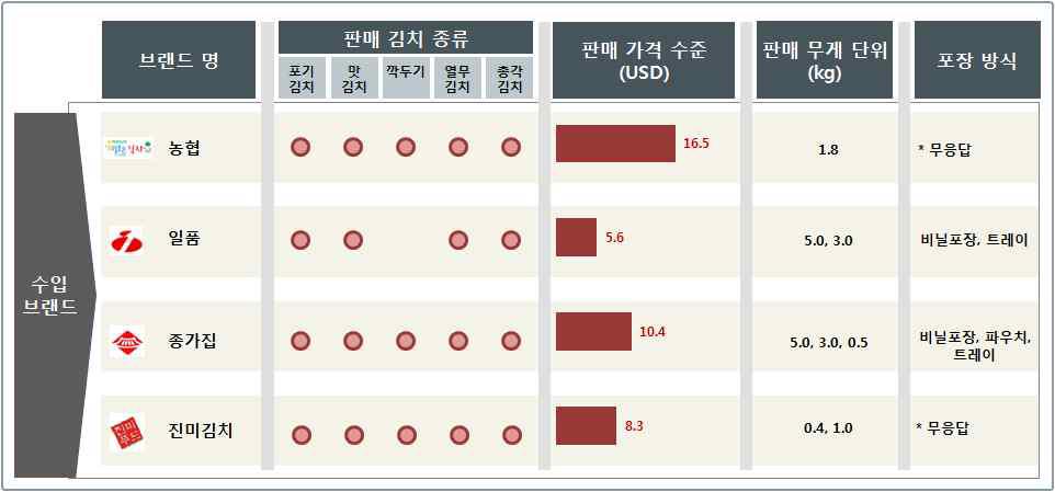 홍콩의 브랜드별 김치 유통 현황