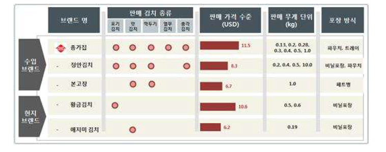 대만의 브랜드별 김치 유통 현황