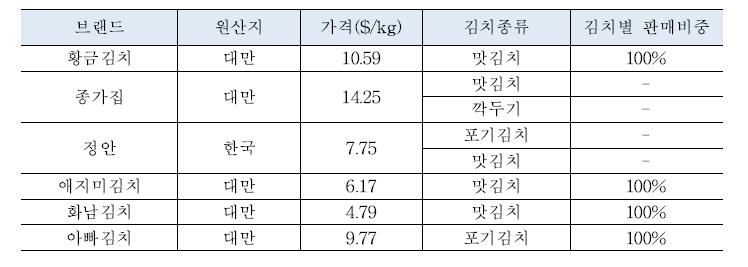 대만 김치 유통 상세 현황