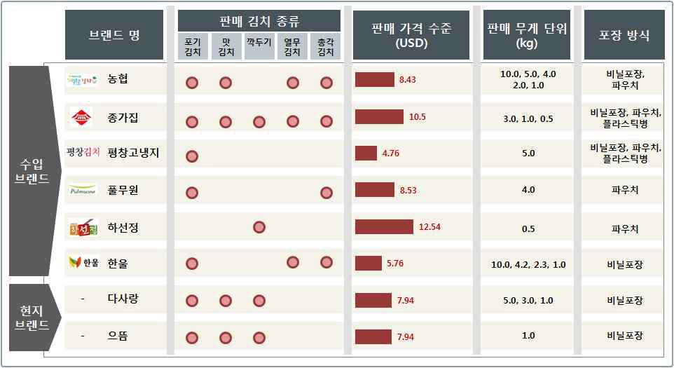 싱가포르의 브랜드별 김치 유통 현황