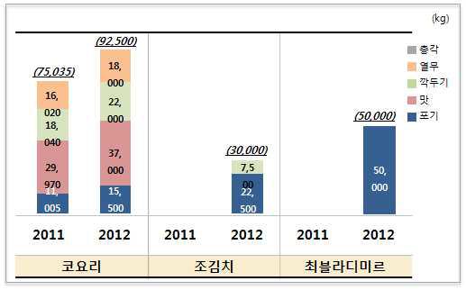 러시아 김치 제조업체의 생산량