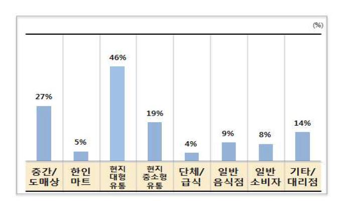 러시아 생산 김치의 유통 현황