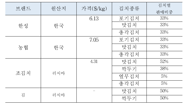 러시아 김치 유통 상세 현황