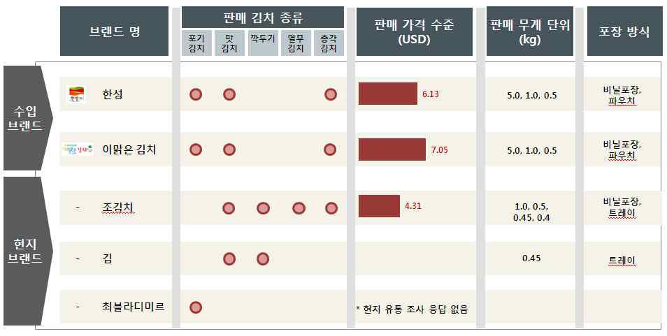 러시아 브랜드별 김치 유통 현황