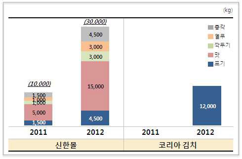 독일 김치 제조업체 생산량