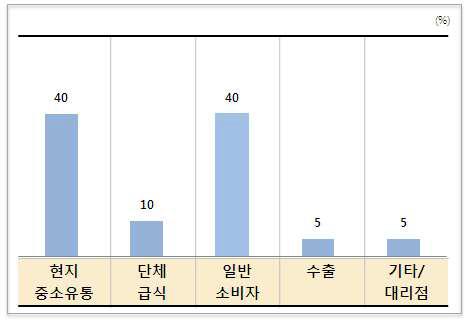 독일 생산 김치의 유통 현황