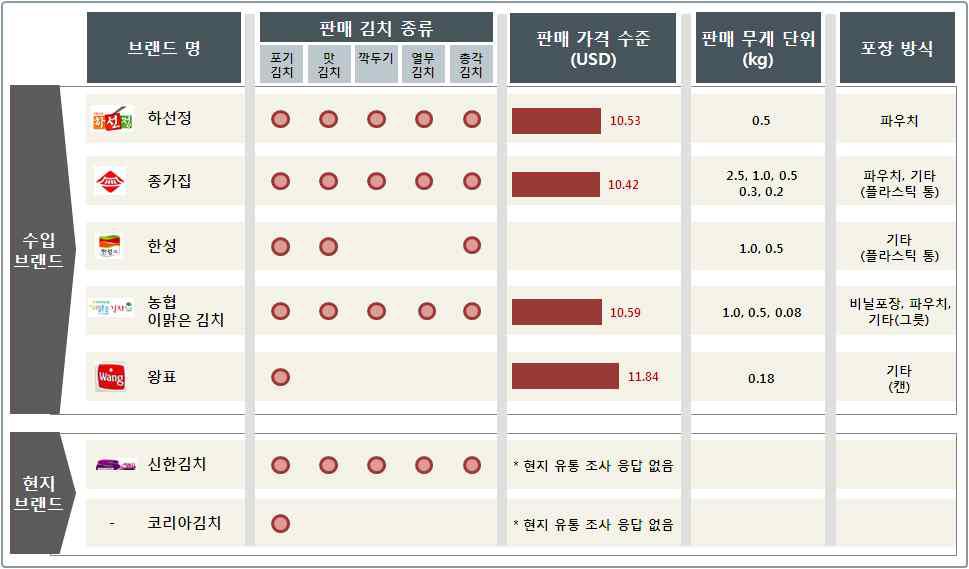 독일 브랜드별 김치 유통 현황