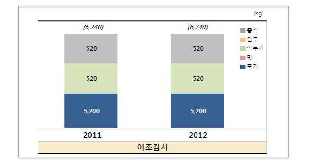 프랑스 김치 제조업체 생산량