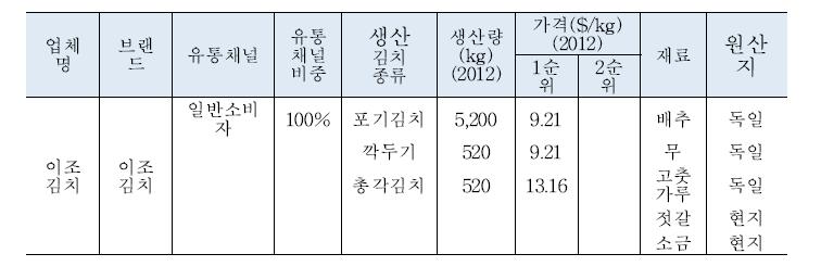 프랑스 김치 제조업체 상세 현황