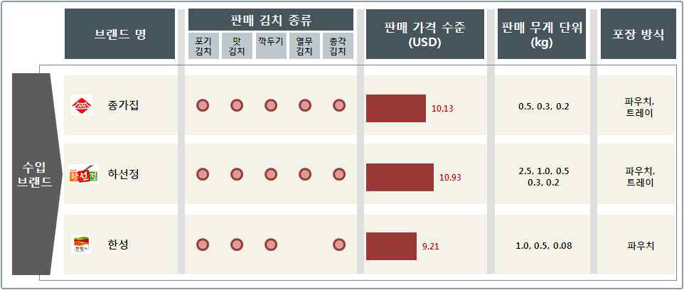 프랑스 브랜드별 김치 유통 현황