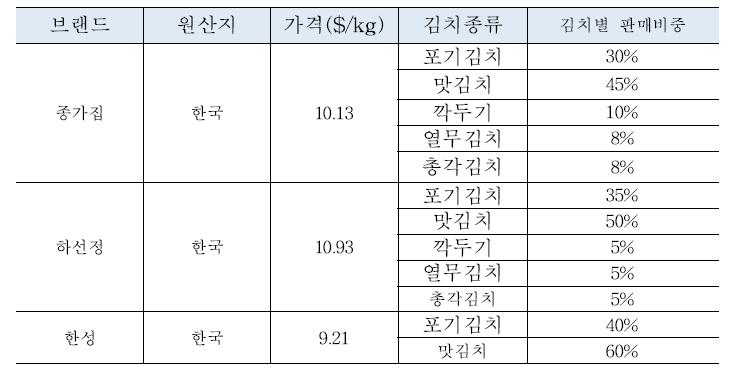 프랑스 김치 유통 상세 현황