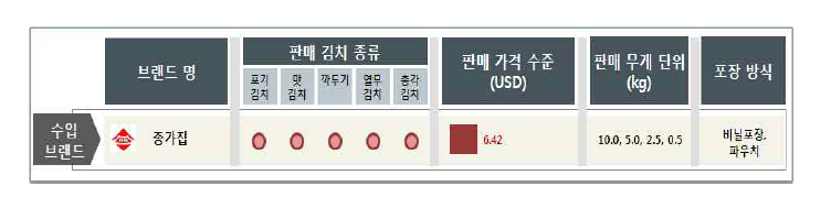 영국 브랜드별 김치 유통 현황