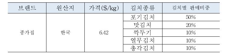 영국 김치 유통 상세 현황