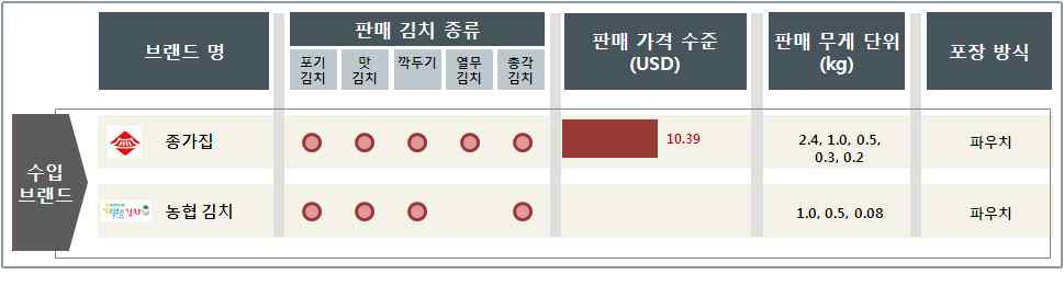 네덜란드 브랜드별 김치 유통 현황