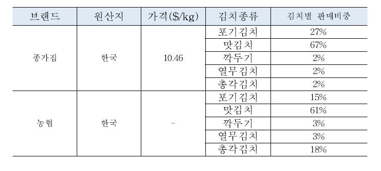 네덜란드 김치 유통 상세 현황