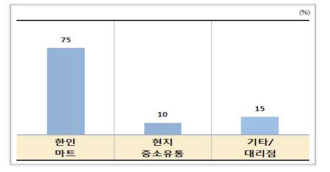 호주 생산 김치의 유통 현황