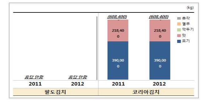 호주 김체 제조업체 생산량