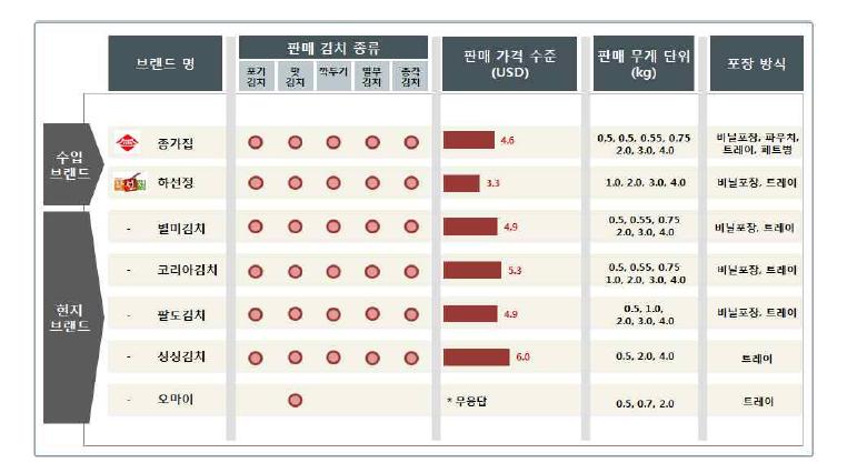 호주 브랜드별 김치 유통 현황