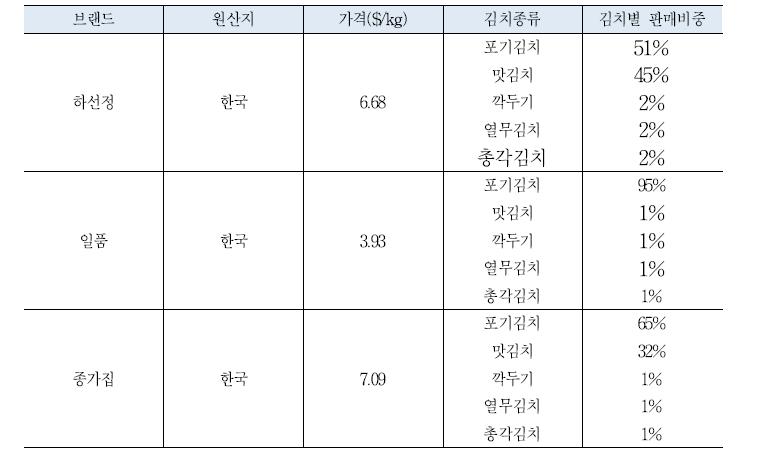 뉴질랜드 김치 유통 상세 현황