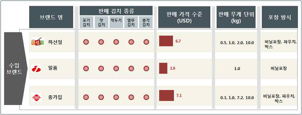 뉴질랜드 네덜란드 브랜드별 김치 유통 현황