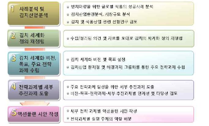 김치 세계화 액션플랜 수립을 위한 단계